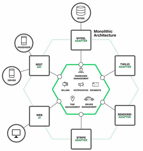 微服务实践（一） 架构优势与不足，及数据处理与存储支持服务
