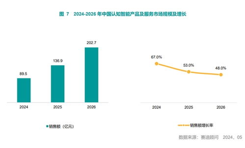 中国认知智能产品及服务市场研究报告正式发布