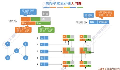 王道考研数据结构第六章知识点总结 数据处理和存储支持服务