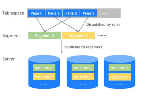 从单机到分布式数据库存储系统的演进