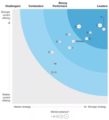 阿里云数据库 全球“强劲表现者”的数据处理与存储支持服务
